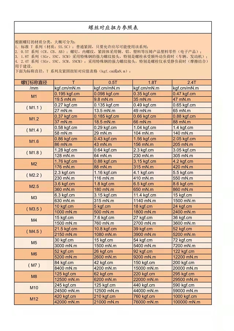自動鎖螺絲機(jī)(智能電批)對應(yīng)扭力參照表 自動鎖螺絲機(jī)(智能電批)對應(yīng)扭力參照表