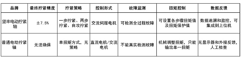 國(guó)內(nèi)電動(dòng)擰緊軸哪個(gè)廠家好 國(guó)內(nèi)電動(dòng)擰緊軸哪個(gè)廠家好